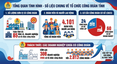 63 NĂM XÂY DỰNG VÀ TRƯỞNG THÀNH – DẤU ẤN CÔNG ĐOÀN TỈNH LAI CHÂU (15/4/1963 - 15/4/2026)