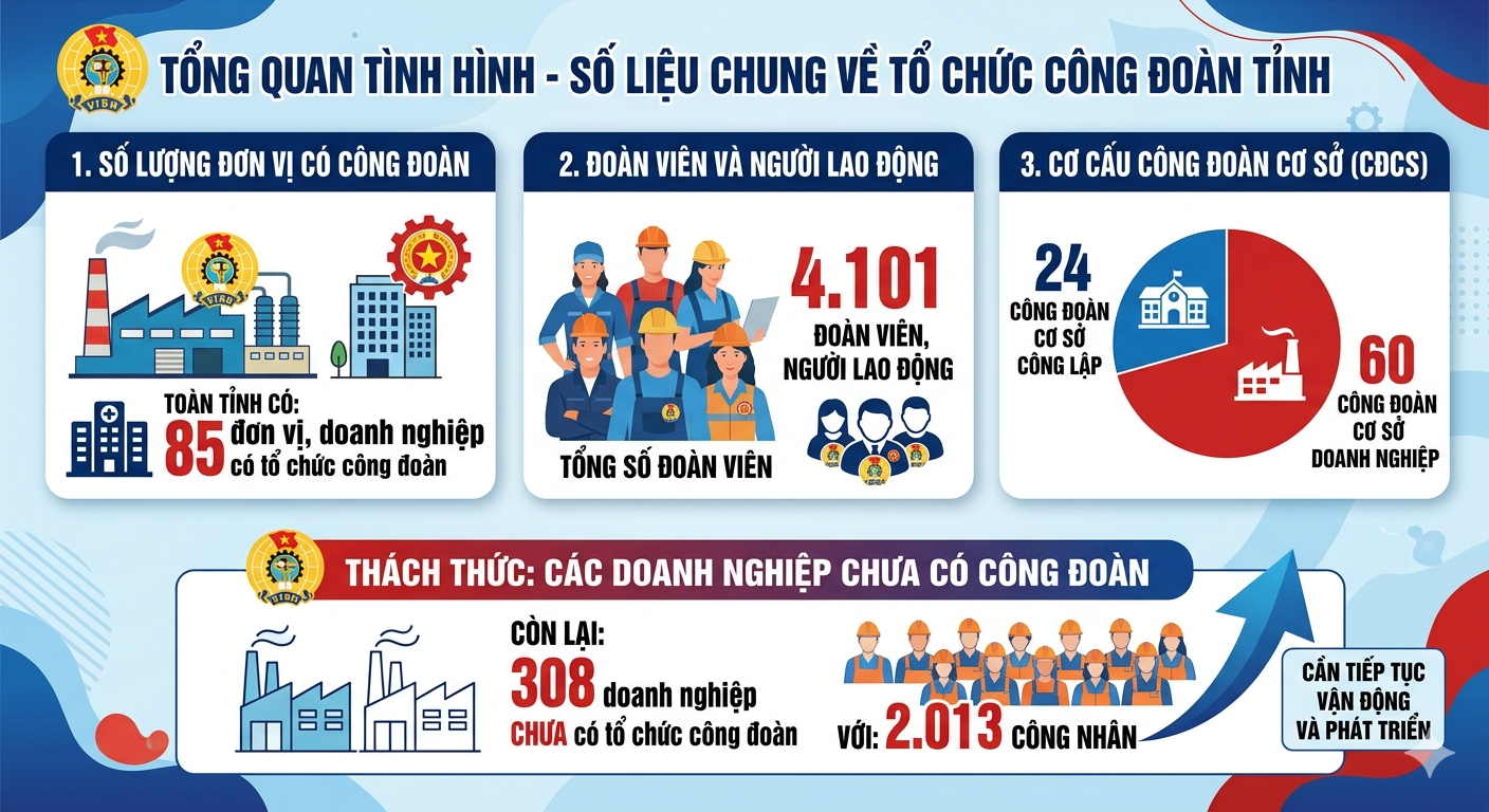 63 NĂM XÂY DỰNG VÀ TRƯỞNG THÀNH – DẤU ẤN CÔNG ĐOÀN TỈNH LAI CHÂU (15/4/1963 - 15/4/2026)