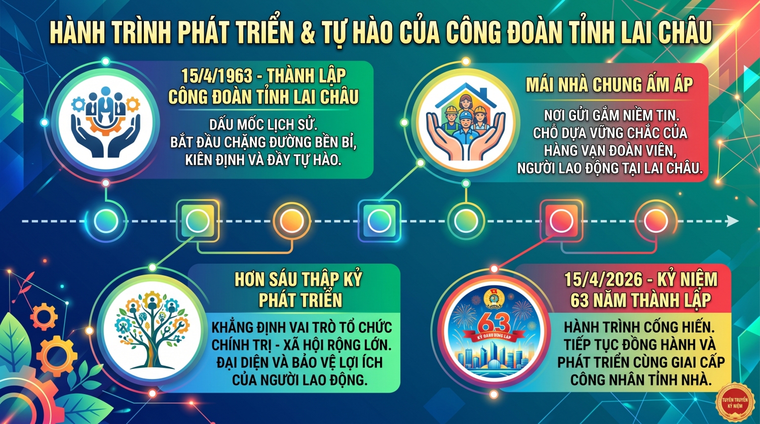 63 NĂM XÂY DỰNG VÀ TRƯỞNG THÀNH – DẤU ẤN CÔNG ĐOÀN TỈNH LAI CHÂU (15/4/1963 - 15/4/2026)